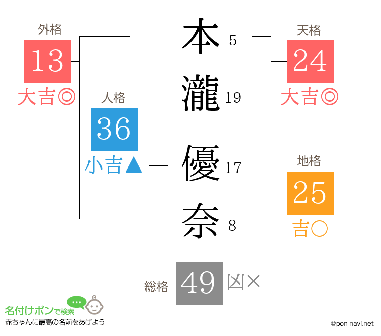 本瀧 優奈さんの姓名判断結果