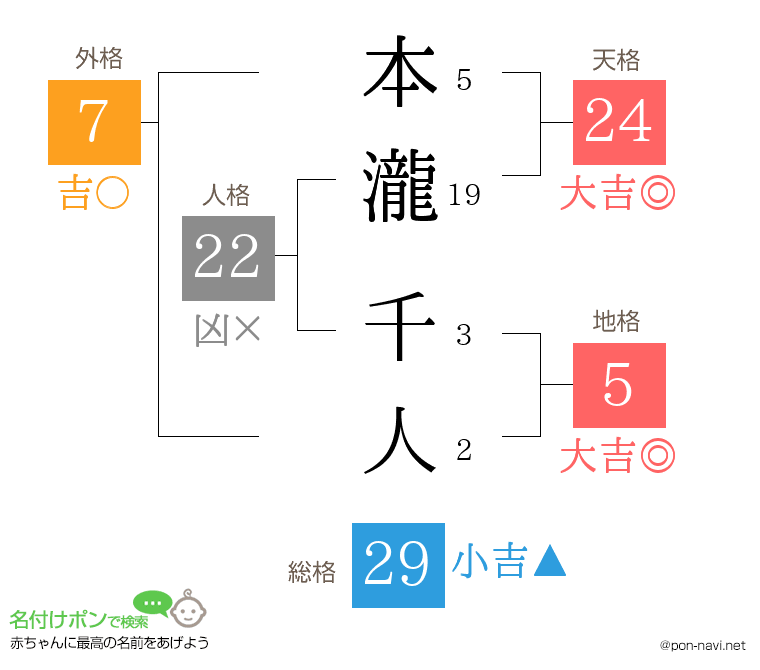 本瀧 千人さんの姓名判断結果
