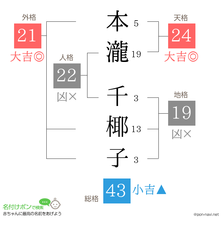 本瀧 千椰子さんの姓名判断結果