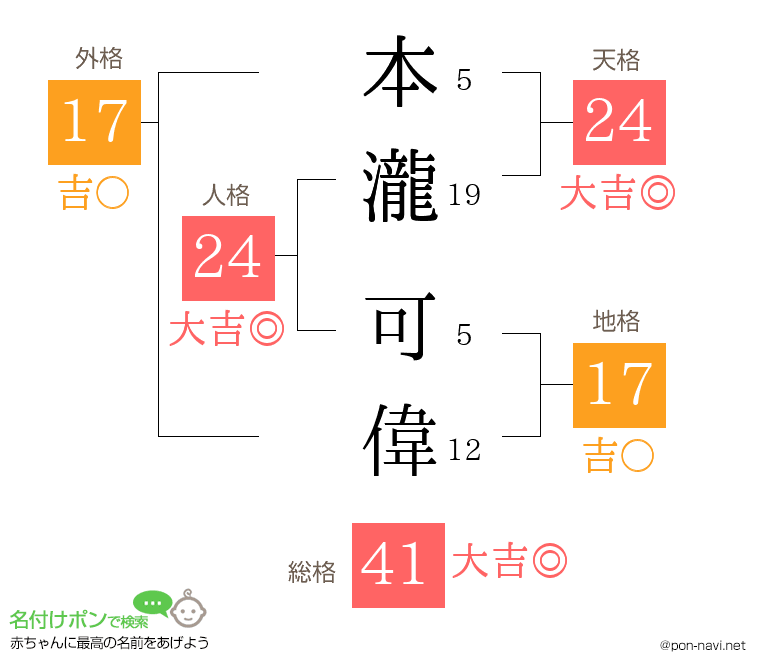 本瀧 可偉さんの姓名判断結果