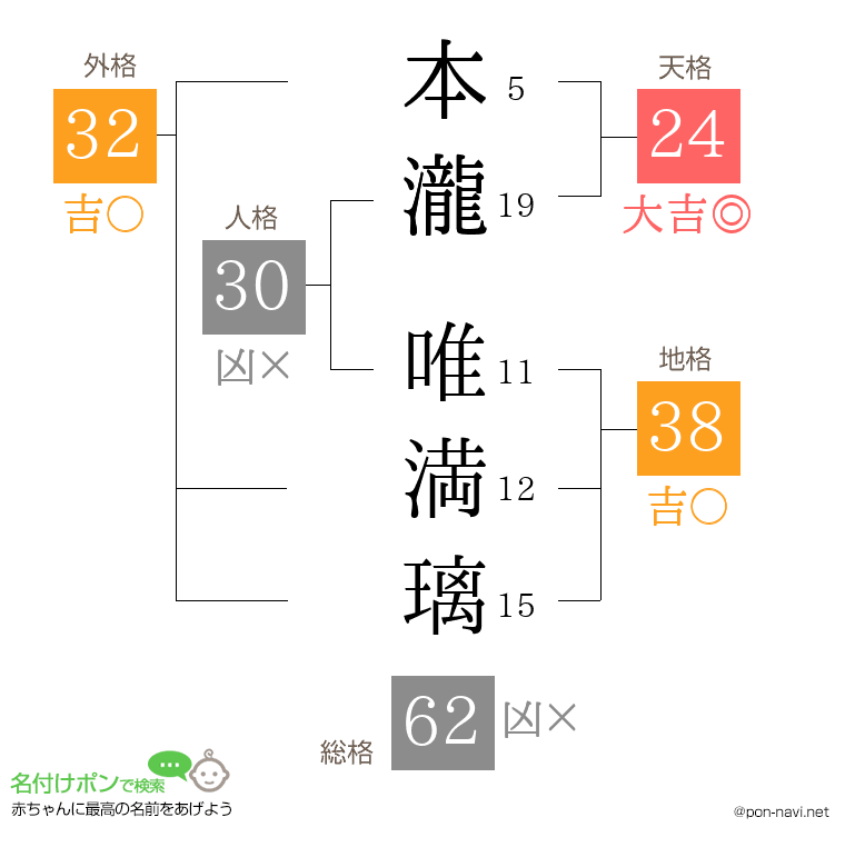本瀧 唯満璃さんの姓名判断結果