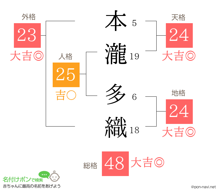 本瀧 多織さんの姓名判断結果