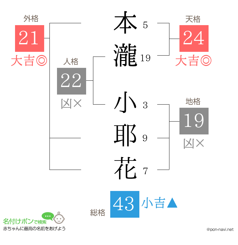 本瀧 小耶花さんの姓名判断結果