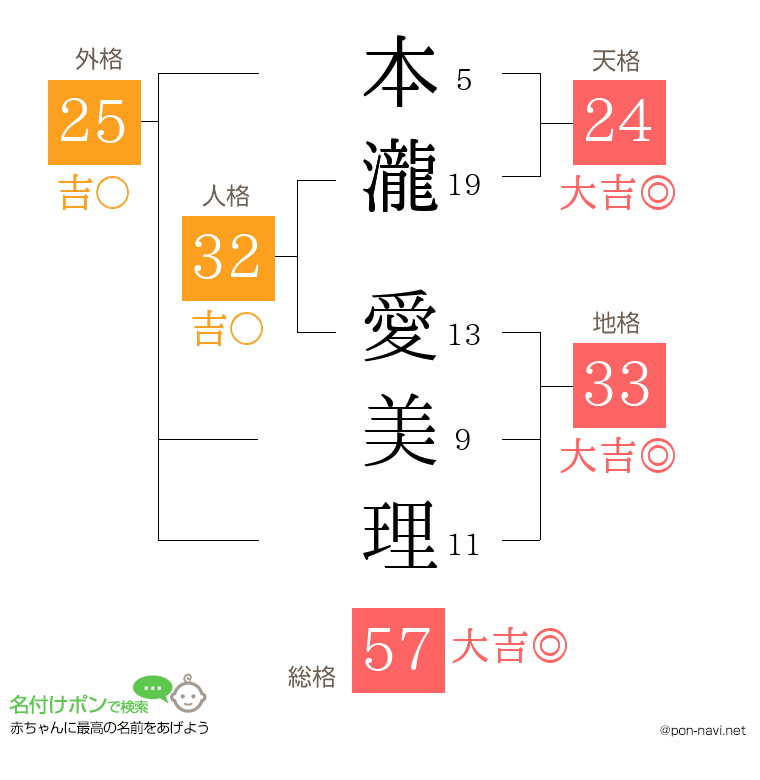 本瀧 愛美理さんの姓名判断結果