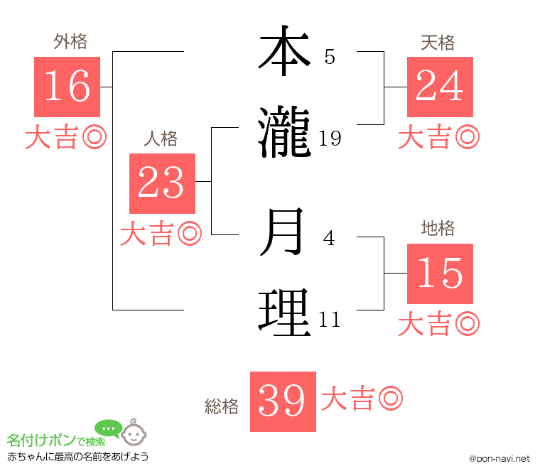 本瀧 月理さんの姓名判断結果