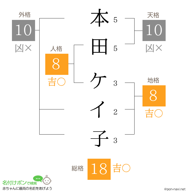 本田 ケイ子さんの姓名判断結果