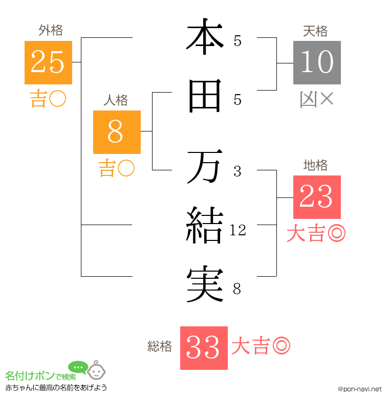 本田 万結実さんの姓名判断結果