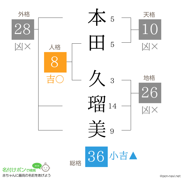 本田 久瑠美さんの姓名判断結果