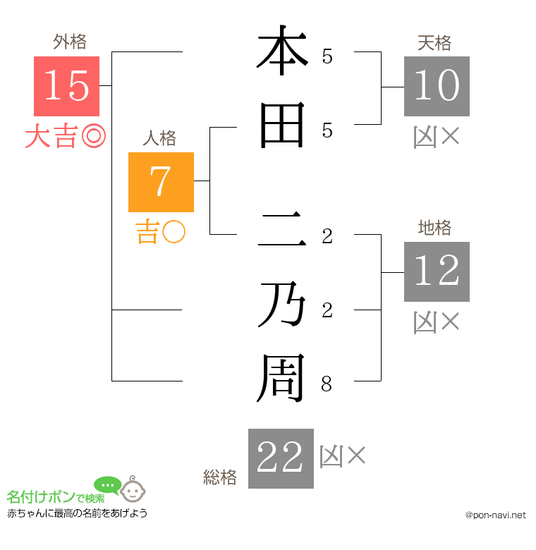 本田 二乃周さんの姓名判断結果