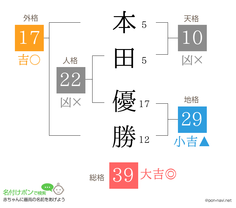 本田 優勝さんの姓名判断結果