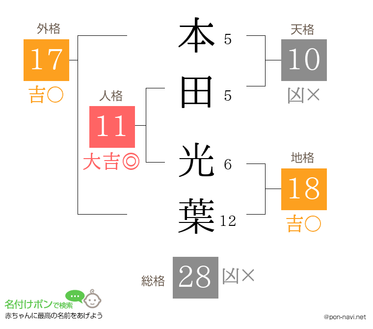 本田 光葉さんの姓名判断結果