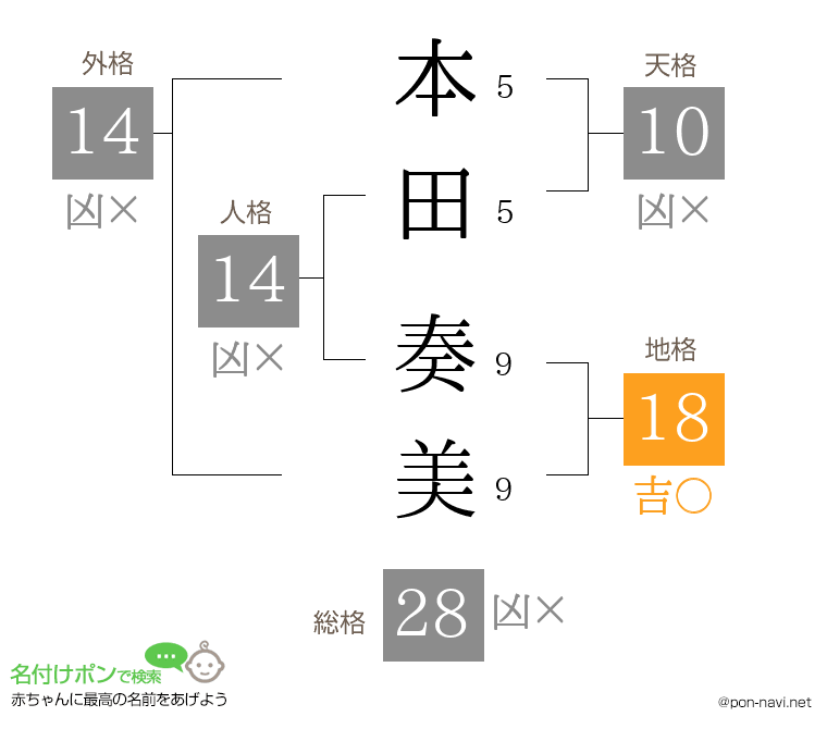 本田 奏美さんの姓名判断結果