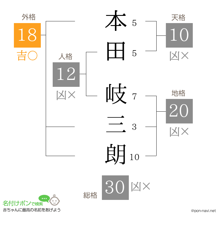 本田 岐三朗さんの姓名判断結果