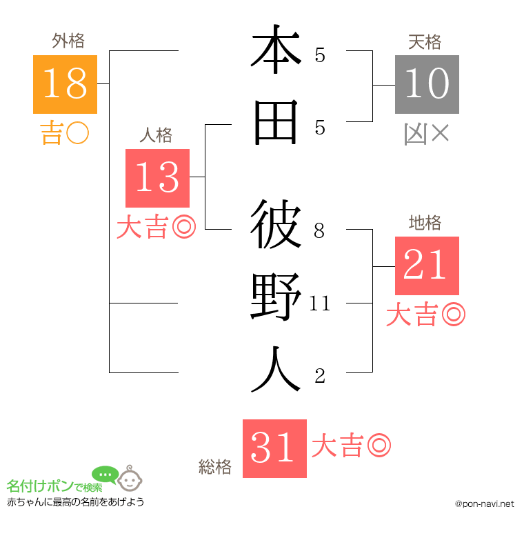 本田 彼野人さんの姓名判断結果