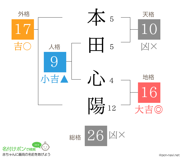 本田 心陽さんの姓名判断結果