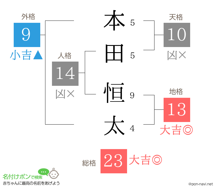 本田 恒太さんの姓名判断結果