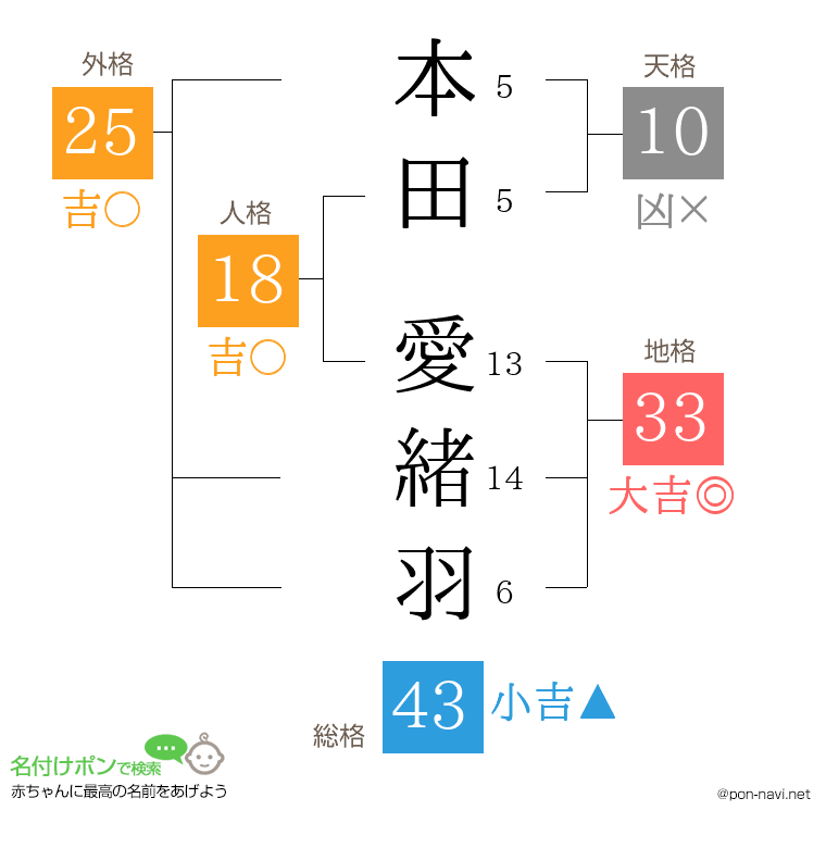 本田 愛緒羽さんの姓名判断結果