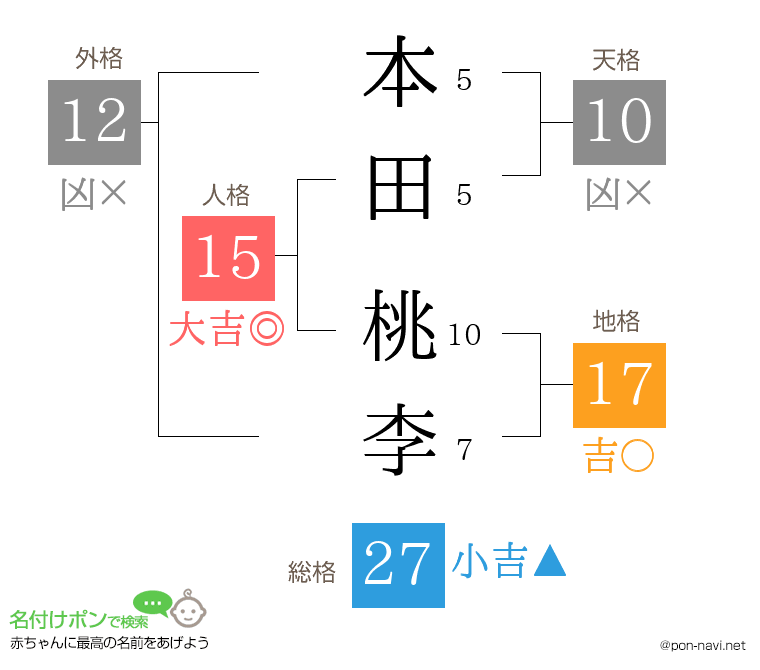 本田 桃李さんの姓名判断結果