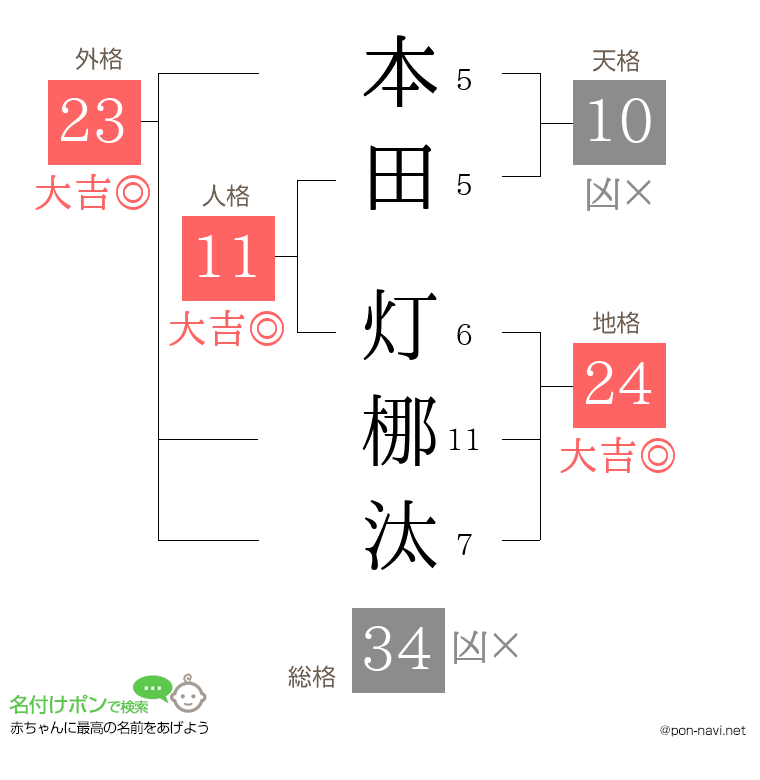 本田 灯梛汰さんの姓名判断結果