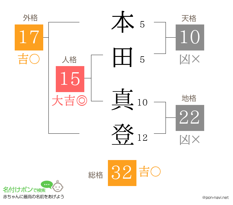 本田 真登さんの姓名判断結果