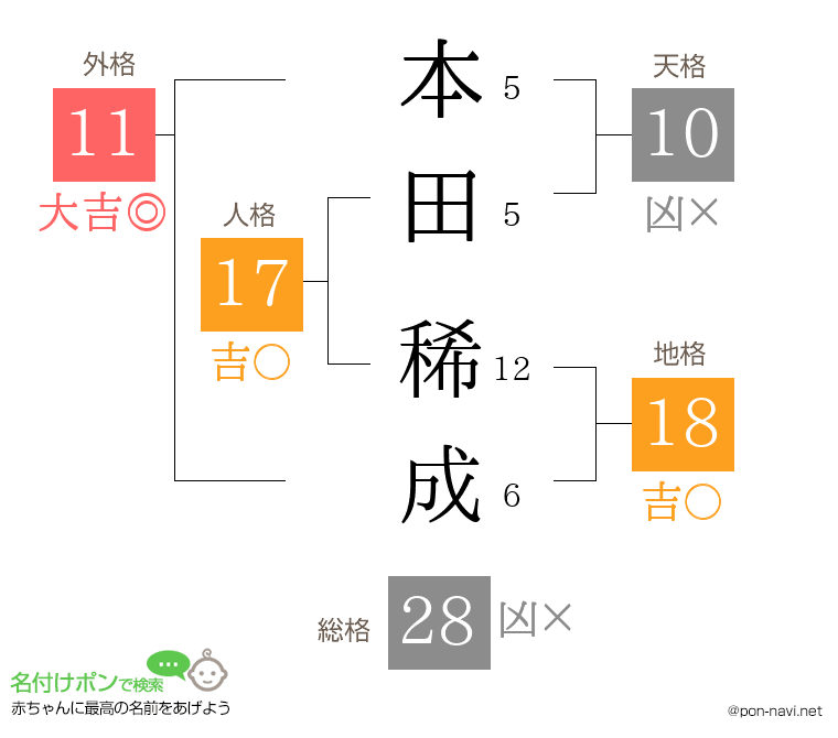 本田 稀成さんの姓名判断結果