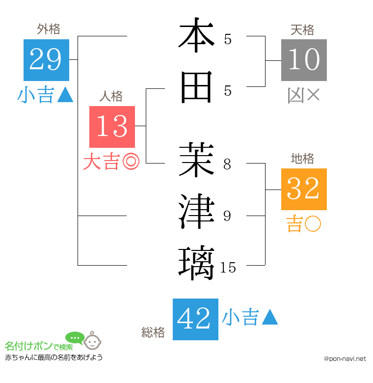 本田 茉津璃さんの姓名判断結果