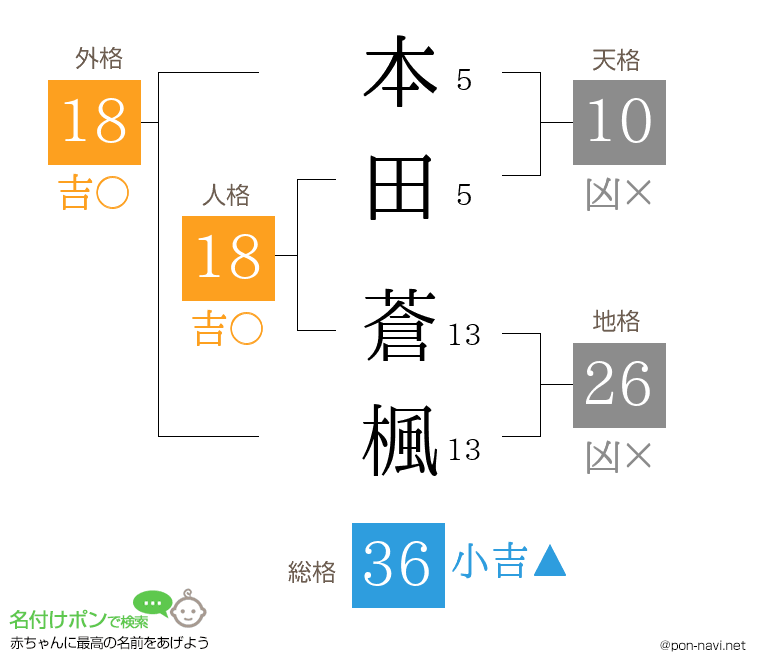 本田 蒼楓さんの姓名判断結果
