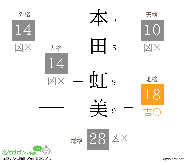 本田 虹美さんの姓名判断結果