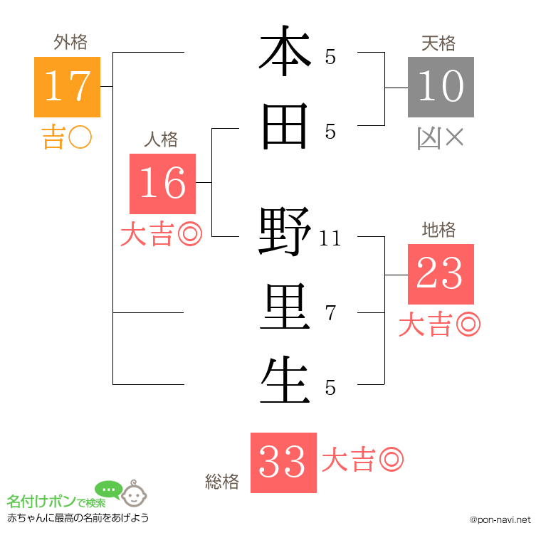 本田 野里生さんの姓名判断結果