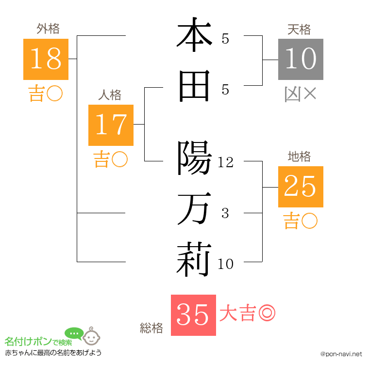 本田 陽万莉さんの姓名判断結果