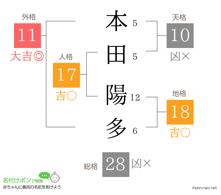 本田 陽多さんの姓名判断結果