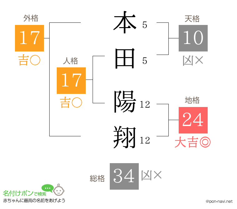 本田 陽翔さんの姓名判断結果