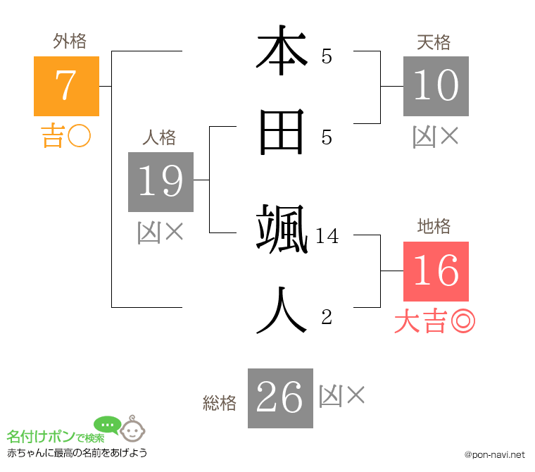 本田 颯人さんの姓名判断結果