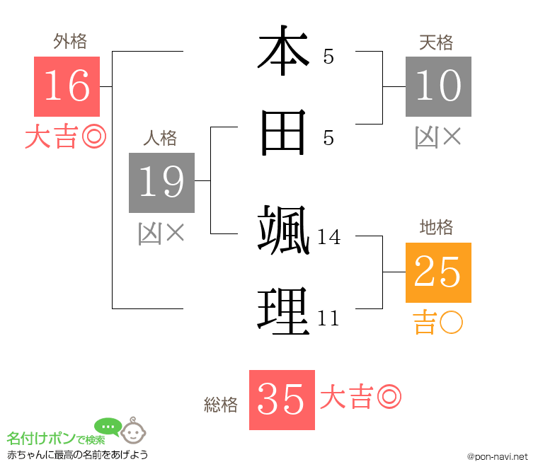 本田 颯理さんの姓名判断結果