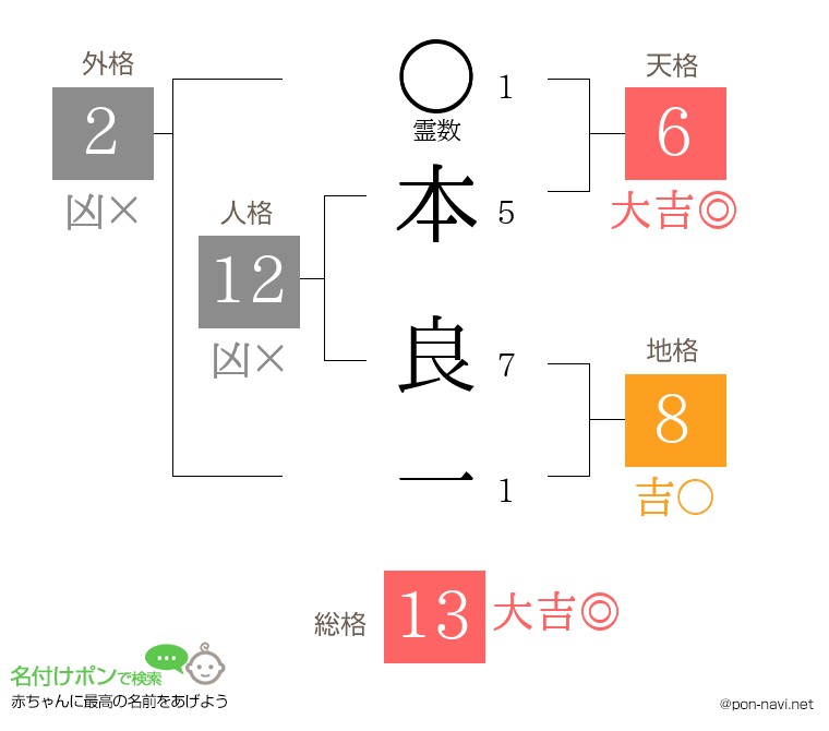 本良 一さんの姓名判断結果