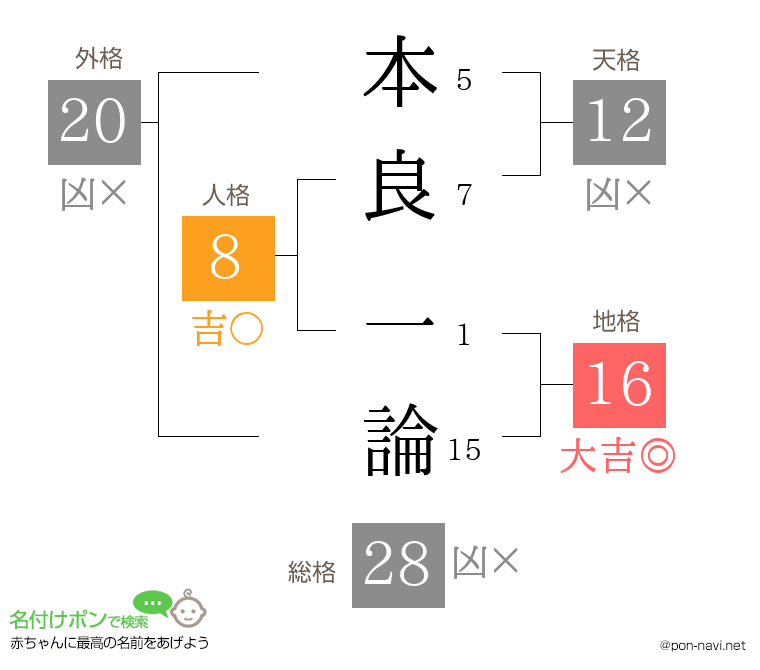 本良 一論さんの姓名判断結果