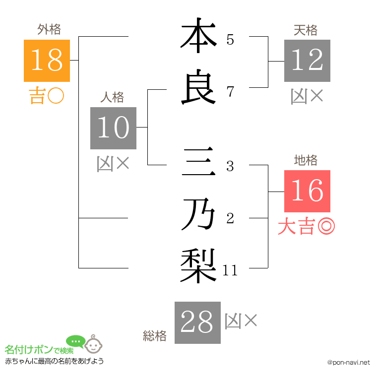 本良 三乃梨さんの姓名判断結果