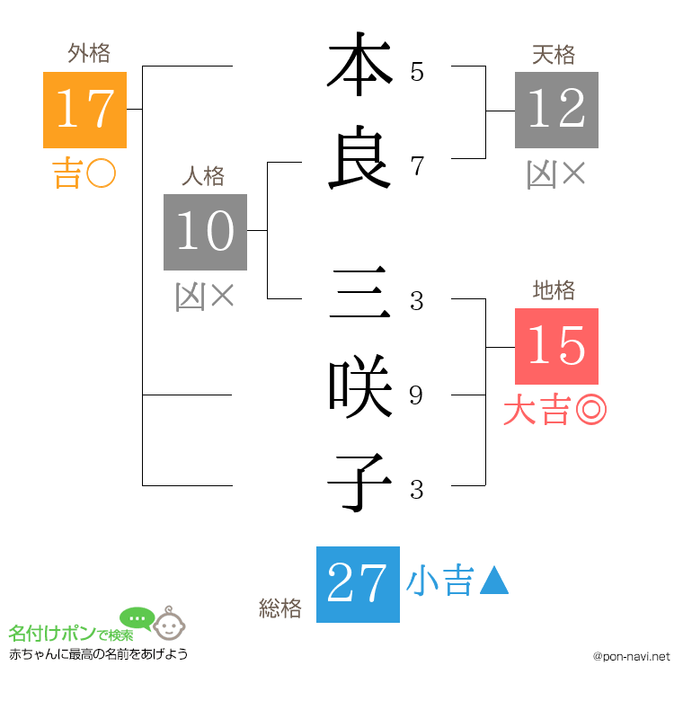 本良 三咲子さんの姓名判断結果
