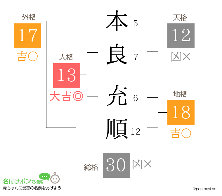 本良 充順さんの姓名判断結果