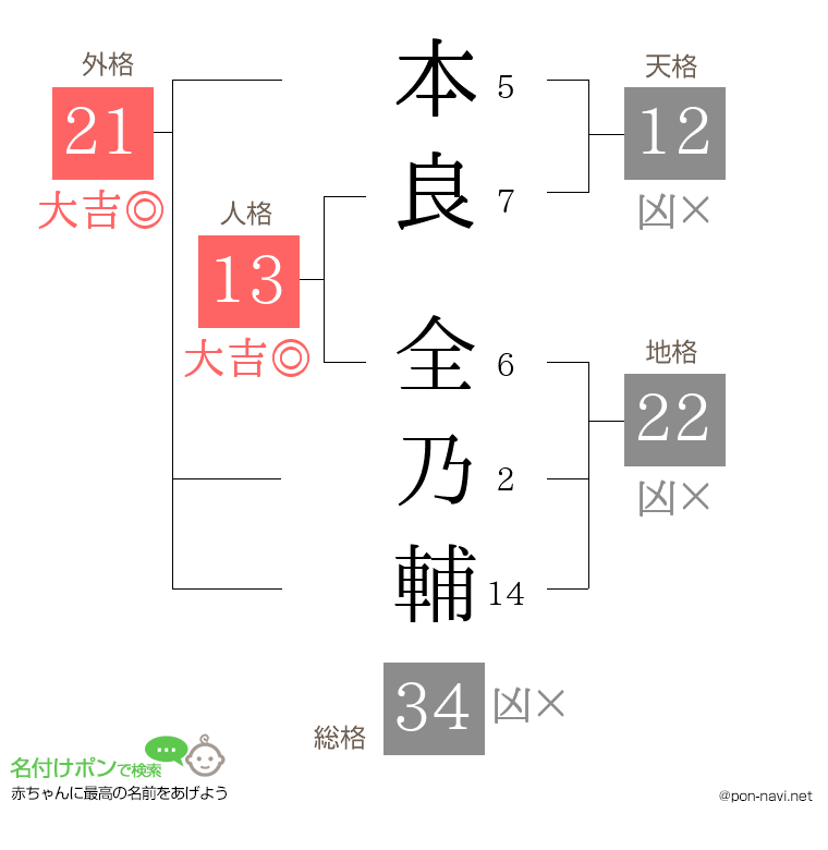 本良 全乃輔さんの姓名判断結果