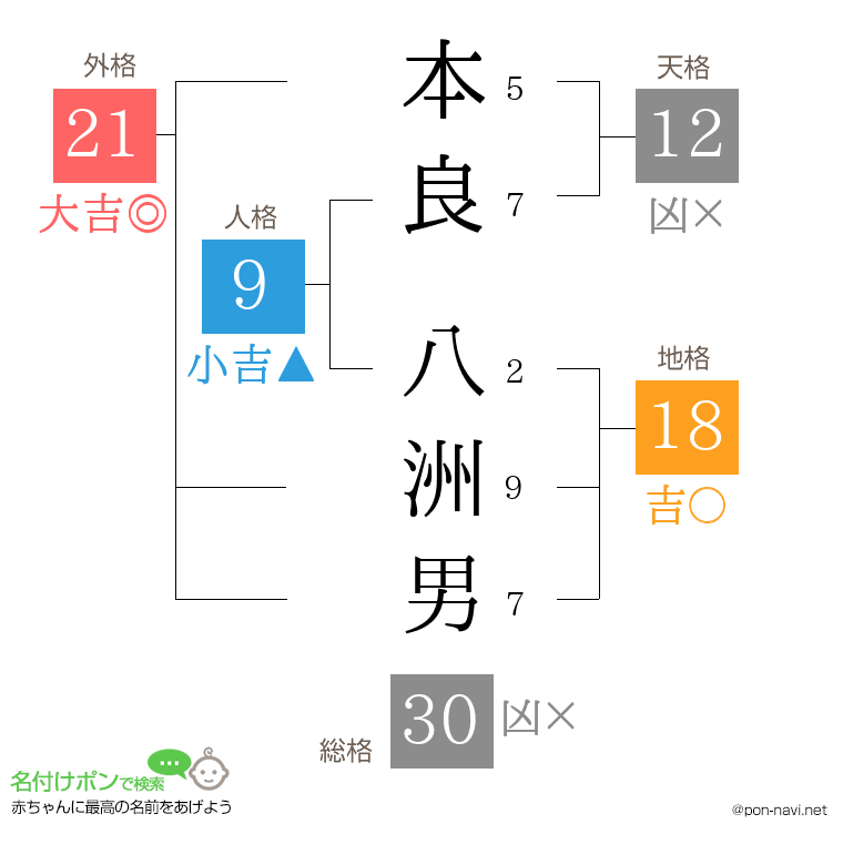 本良 八洲男さんの姓名判断結果