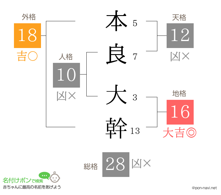 本良 大幹さんの姓名判断結果
