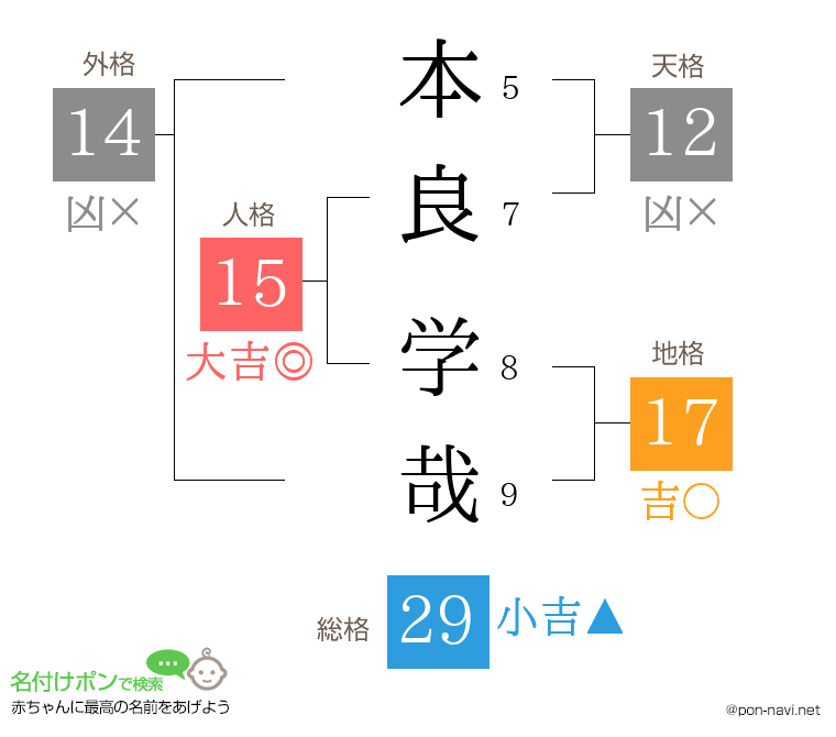 本良 学哉さんの姓名判断結果