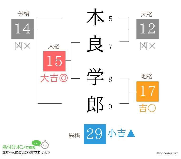 本良 学郎さんの姓名判断結果