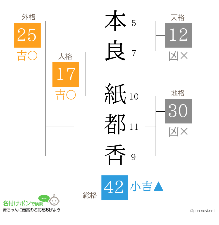 本良 紙都香さんの姓名判断結果