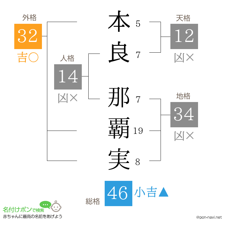 本良 那覇実さんの姓名判断結果