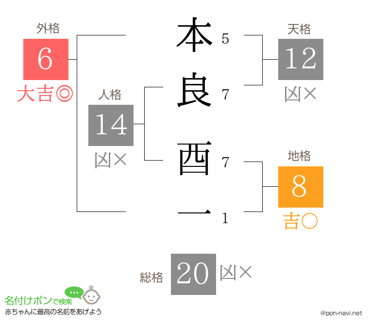 本良 酉一さんの姓名判断結果