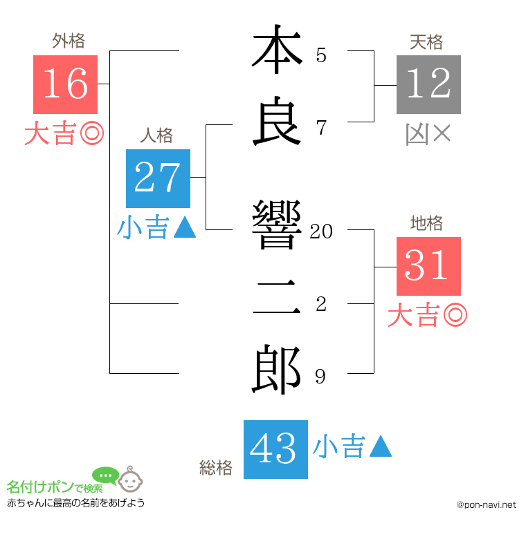 本良 響二郎さんの姓名判断結果