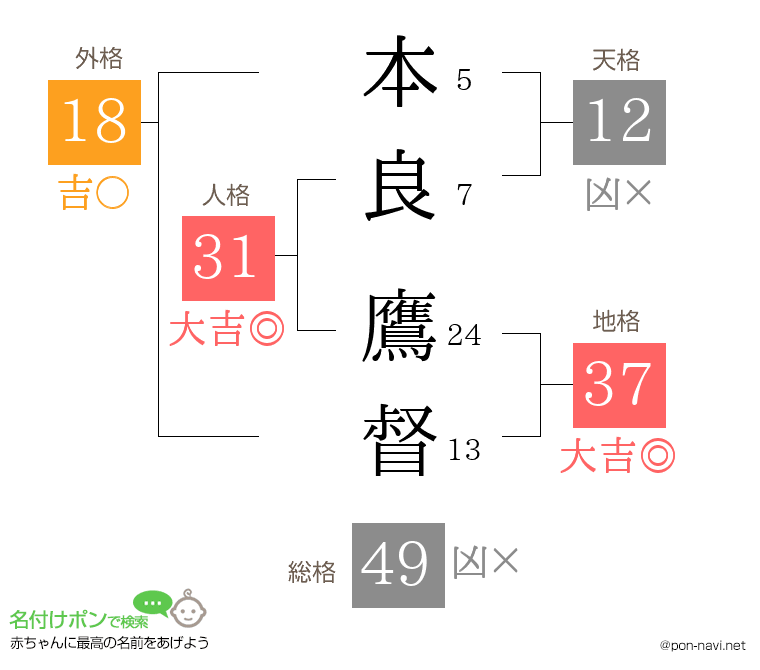 本良 鷹督さんの姓名判断結果