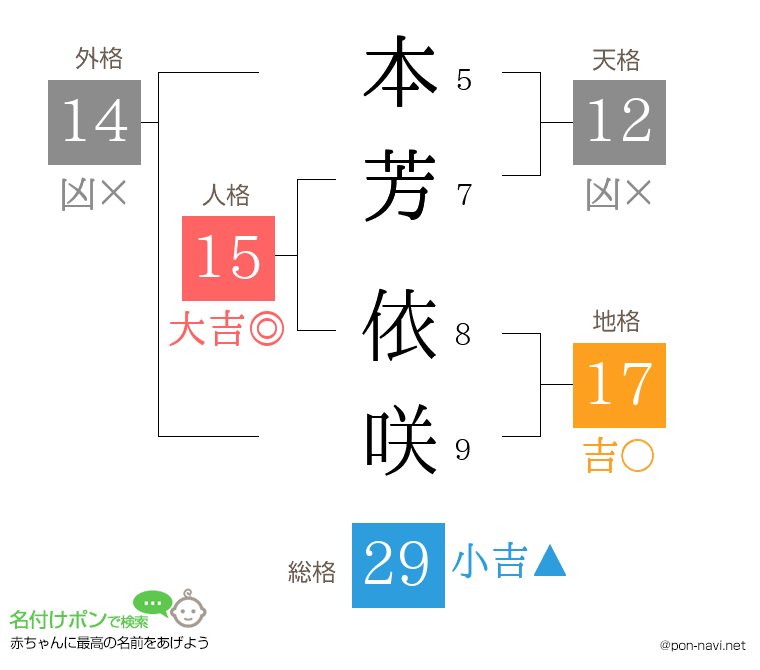 本芳 依咲さんの姓名判断結果